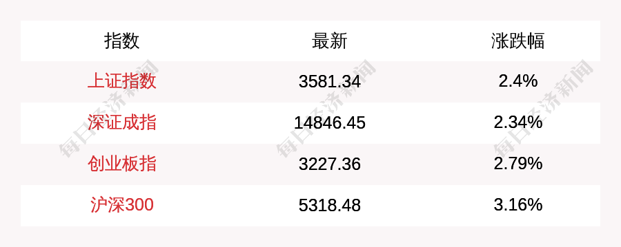 三大指数全部收涨，北上资金净流入超217亿元